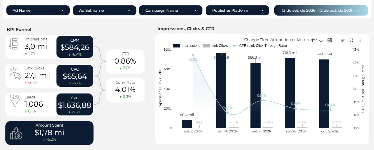Meta Ads KPI funnel dashboard with impressions, clicks, leads and cost metrics