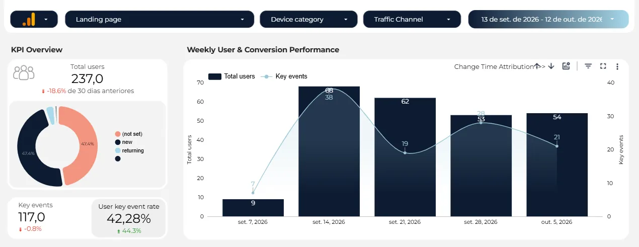 Analytics KPI overview with users, key events and conversion rate