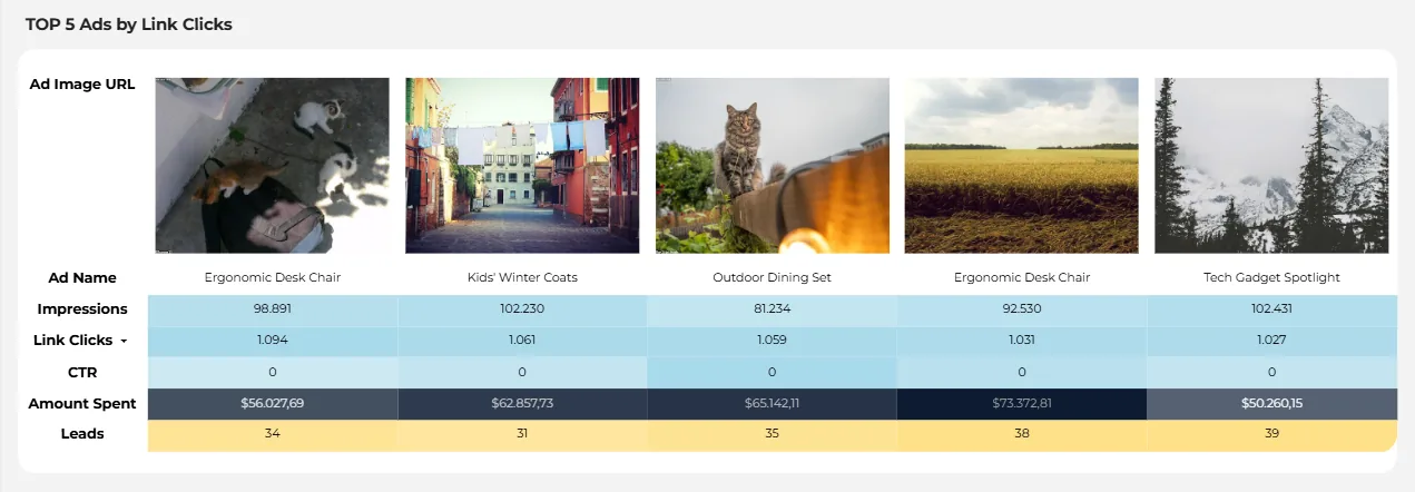 Top 5 ads by link clicks with impressions, spend and leads